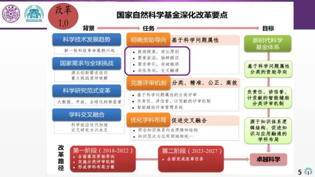 深耕基礎 自然科學研究基金申請書編寫與前沿展望——以梁曦東教授視角為例